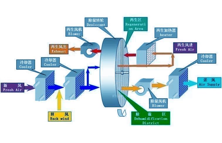 醫用除濕機，醫院專用除濕機